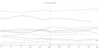 „Политико“ прогнозира 6 партии в парламента, „Левицата!“ с 4%