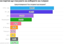 „Насока“: ГЕРБ-СДС води с малко пред ПП-ДБ, БСП с последен шанс за НС