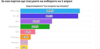 „Насока“: ГЕРБ-СДС води с малко пред ПП-ДБ, БСП с последен шанс за НС