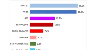 „Екзакта“: ГЕРБ-СДС е първа политическа сила