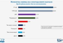 „Галъп“: ПП-ДБ – 26,9%, ГЕРБ-СДС – 26,5%