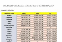 Румъния и Хърватия получават повече пари от България за охрана на границата от ЕК. За съжаление този провал на МВР ще бъде за сметка на българските граждани