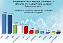 „Сова Харис“: ГЕРБ води с 2% пред ПП-ДБ