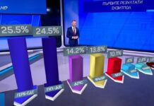 „Маркет линкс“: ГЕРБ – 25,5%, ПП-ДБ – 24,5%, ДПС са трети
