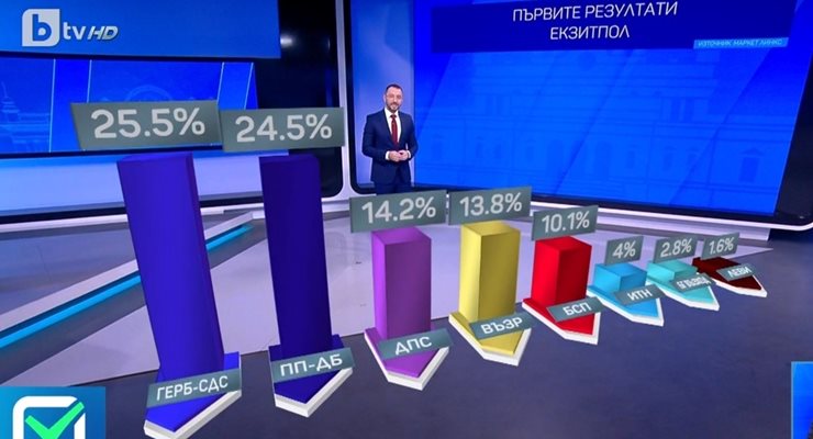 Само 1 процент дели първите две политически партии според резултатите