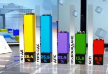 „Алфа рисърч“: ПП/ДБ – 26.4 %, ГЕРБ – 25.5 %, ДПС – 13.9 %, Възраждане – 13.5 %