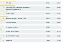 Окончателно: ГЕРБ печели изборите с близо 2% пред ПП/ДБ