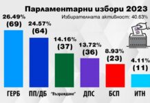 ЦИК обяви окончателните резултати от изборите