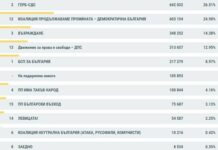 При обработени 95,89% от протоколите в ЦИК: ГЕРБ-СДС печели с 26,51% срещу 24,9% на ПП-ДБ