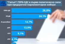 „Галъп“: При избори днес разликата на ГЕРБ/СДС пред ПП/ДБ расте
