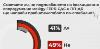 49% не очакват споразумение между ПП-ДБ и ГЕРБ-СДС да направи кабинета по-стабилен