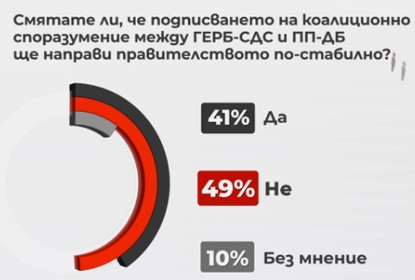 49% от участвалите в представително проучване на Алфа Рисърч“ не