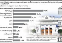 „Тренд“: ГЕРБ води с 5.5%, ПП-ДБ пада с 5%