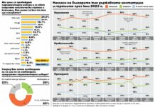 „Тренд“: Ако изборите са днес, ГЕРБ – 24.8%, ПП/ДБ – 19.1%