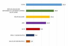 „Медиана“: При избори днес ГЕРБ печели с 23,3%, ПП-ДБ – втори с 18%