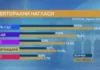 „Маркет Линкс“: При избори днес ГЕРБ-СДС е първа сила с 23.9%, ПП-ДБ спада до 18.2%