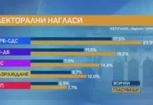 „Маркет Линкс“: При избори днес ГЕРБ-СДС е първа сила с 23.9%, ПП-ДБ спада до 18.2%