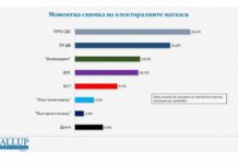„Галъп“: ГЕРБ-СДС – 26,4%, ПП-ДБ – 21,8%