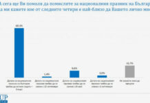 „Галъп“: Промяна на националния празник от 3 март на 24 май не среща почти никаква подкрепа