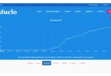 Кабинетът „Денков“ изпусна цените на горивата, от 2.55 лв. за А-95 през юни и юли сега стигна 2,81 лв.