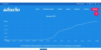 Кабинетът „Денков“ изпусна цените на горивата, от 2.55 лв. за А-95 през юни и юли сега стигна 2,81 лв.