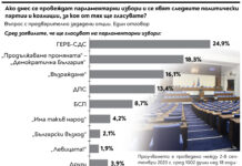 Изследване на „Тренд“: Преднината на ГЕРБ пред ПП-ДБ се увеличава, вече е 7%