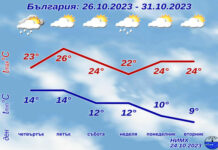 Фьонът се завръща утре и носи поредната за октомври небивала жега