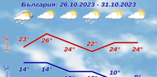 Фьонът се завръща утре и носи поредната за октомври небивала жега