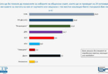 „Галъп“: ГЕРБ водят убедително с 24,9% пред ПП-ДБ с 16,8%