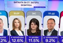 Живко Тодоров от ГЕРБ остава кмет на Стара Загора, няма да има балотаж