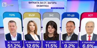 Живко Тодоров от ГЕРБ остава кмет на Стара Загора, няма да има балотаж