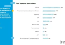 „Тренд“: ГЕРБ остава първа политическа сила с 24.7%, ПП-ДБ втори със 17.9%