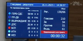 ПП-ДБ, БСП и „Възраждане“ запазиха дерогацията за руския петрол