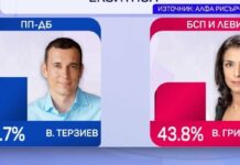 „Алфа Рисърч“: Васил Терзиев води с 49.7%, Ваня Григорова е с 43.8% в София