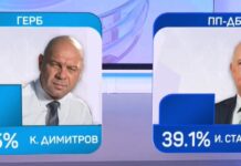 „Маркет линкс“: Костадин Димитров от ГЕРБ води в Пловдив, Старибратов от ПП/ДБ далеч назад