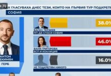 46% от гласувалите за Хекимян сега са дали вота си за Григорова, 38% – за Терзиев