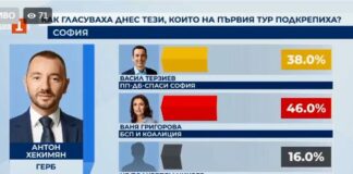 46% от гласувалите за Хекимян сега са дали вота си за Григорова, 38% – за Терзиев