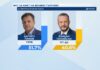 „Алфа Рисърч“ за Велико Търново: Даниел Панов (ГЕРБ) – 51,7%, Йордан Терзийски (ПП-ДБ) – 40,6%