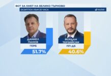 „Алфа Рисърч“ за Велико Търново: Даниел Панов (ГЕРБ) – 51,7%, Йордан Терзийски (ПП-ДБ) – 40,6%