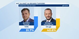 „Алфа Рисърч“ за Велико Търново: Даниел Панов (ГЕРБ) – 51,7%, Йордан Терзийски (ПП-ДБ) – 40,6%