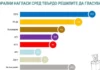 Алфа Рисърч: При избори днес – ГЕРБ остава първа сила с 21.9%, ПП-ДБ-17.8%