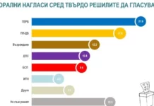 Алфа Рисърч: При избори днес – ГЕРБ остава първа сила с 21.9%, ПП-ДБ-17.8%