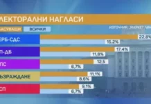 Маркет Линкс: ГЕРБ остава първа политическа сила, Борисов води с най-високо одобрение сред лидерите на партии