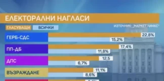 Маркет Линкс: ГЕРБ остава първа политическа сила, Борисов води с най-високо одобрение сред лидерите на партии