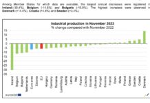 11% спад на индустриалното производство. Какво точно работи министърът на икономиката и индустрията!?