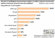 При избори днес ГЕРБ води със 7% пред ПП-ДБ, сочи проучване на „Тренд“