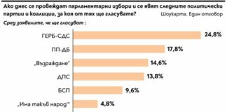 При избори днес ГЕРБ води със 7% пред ПП-ДБ, сочи проучване на „Тренд“