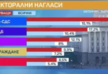 „Маркет линкс“: ГЕРБ-СДС е първа политическа сила с 6.6% пред ПП-ДБ, ДПС измества „Възраждане“