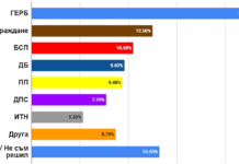 Ако изборите бяха днес: ДБ изпреварва с малко ПП, ако са заедно – пак са втора сила