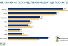 „Алфа Рисърч“: ГЕРБ-СДС води с 2.7% пред ПП-ДБ на евроизборите и с 4.5 при предсрочен вот за парламент